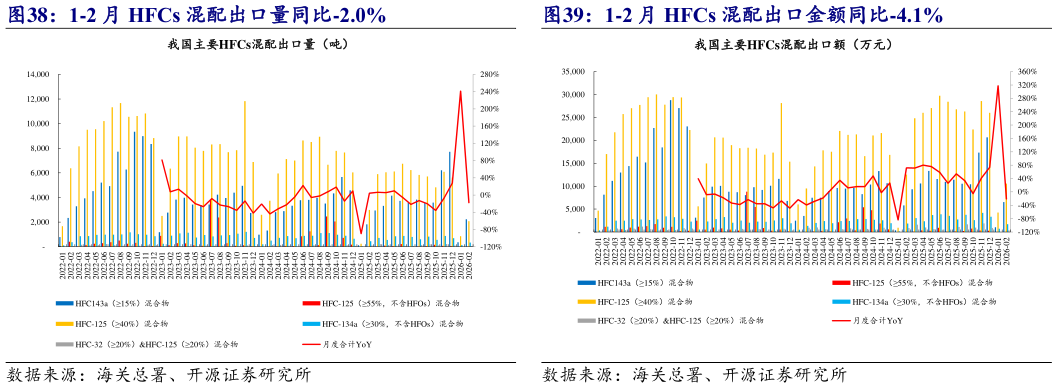 各位网友请教一下1-2 月 HFCs 混配出口量同比-2.0% 1-2 月 HFCs 混配出口金额同比-4.1%