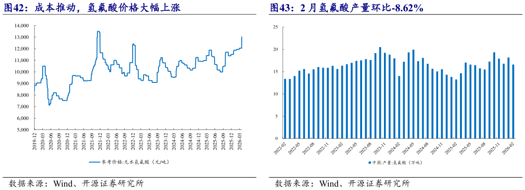 想问下各位网友2 月氢氟酸产量环比-8.62%