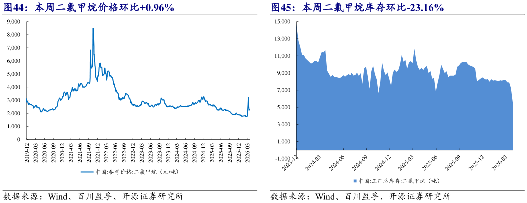 一起讨论下本周二氯甲烷库存环比-23.16%