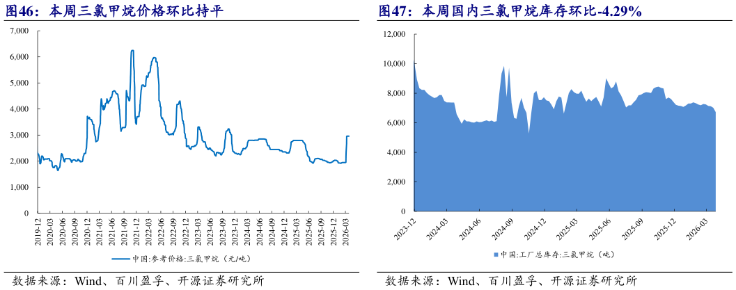谁知道本周国内三氯甲烷库存环比-4.29%