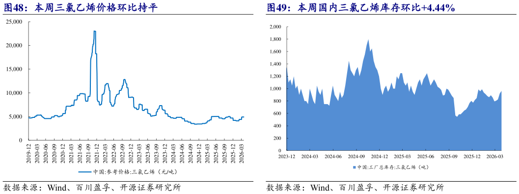 咨询下各位本周国内三氯乙烯库存环比4.44%
