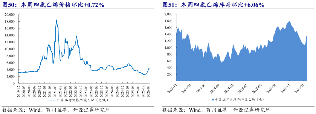 我想了解一下本周四氯乙烯库存环比6.06%