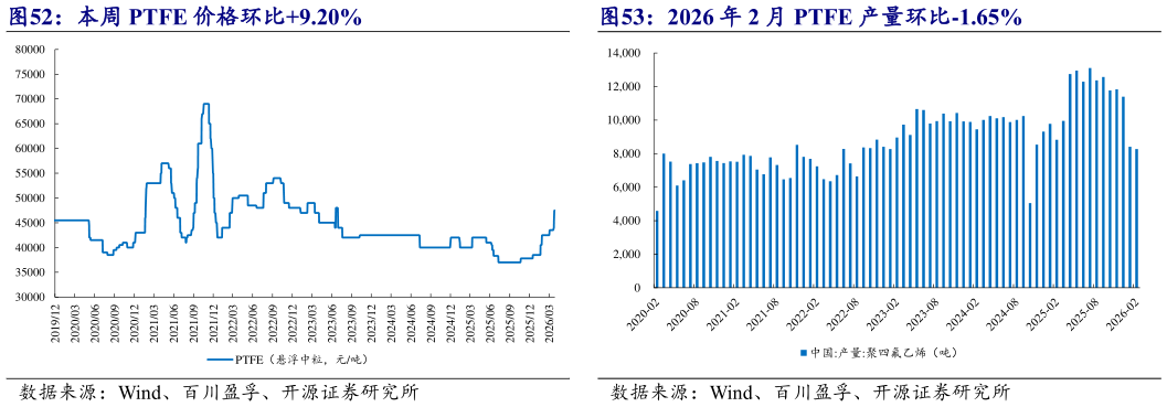 咨询下各位2026 年 2 月 PTFE 产量环比-1.65%