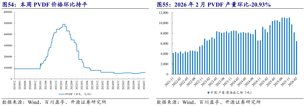 咨询大家2026 年 2 月 PVDF 产量环比-20.93%