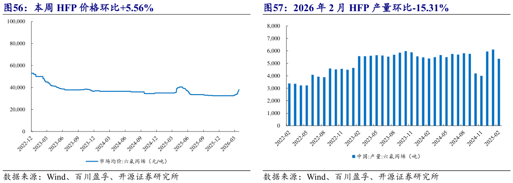 如何解释2026 年 2 月 HFP 产量环比-15.31%