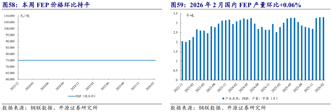 谁能回答本周 FEP 价格环比持平 2026 年 2 月国内 FEP 产量环比0.06%