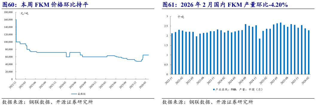 如何解释2026 年 2 月国内 FKM 产量环比-4.20%