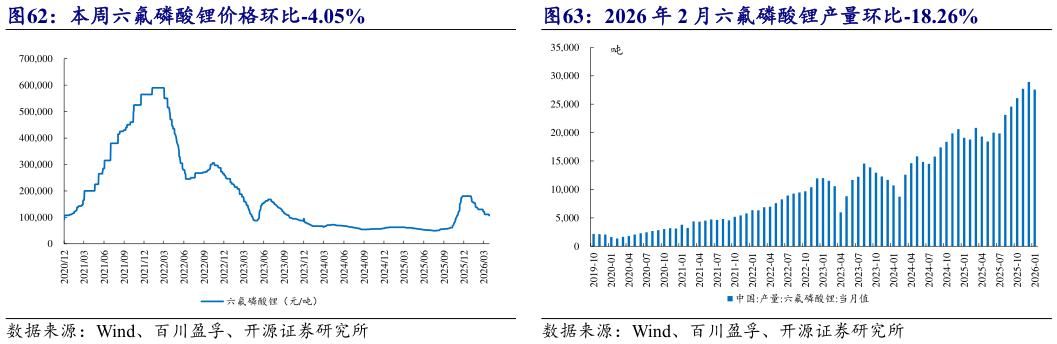 如何了解2026 年 2 月六氟磷酸锂产量环比-18.26%