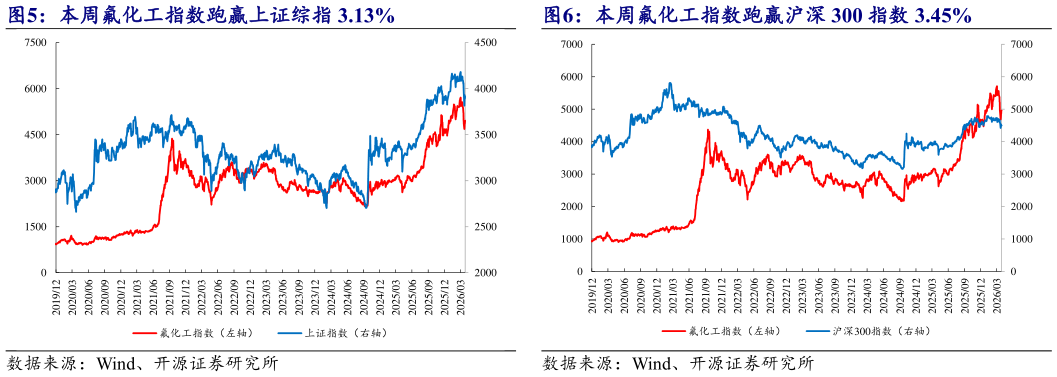请问一下本周氟化工指数跑赢沪深 300 指数 3.45%