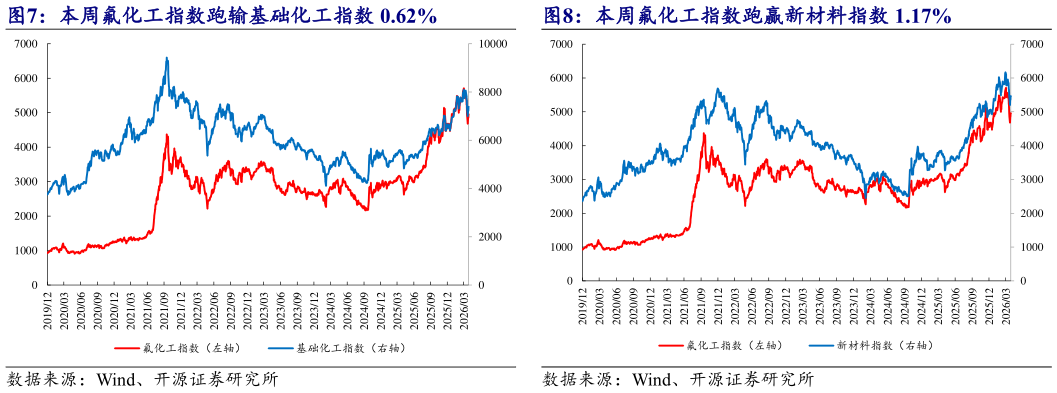 谁能回答本周氟化工指数跑赢新材料指数 1.17%