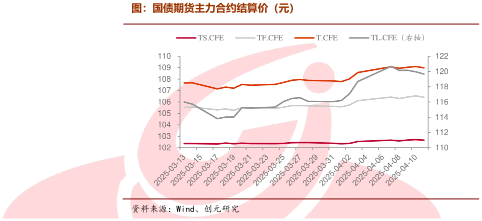 咨询大家图：国债期货主力合约结算价（元）