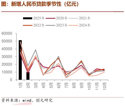 咨询大家图：新增人民币贷款季节性（亿元）