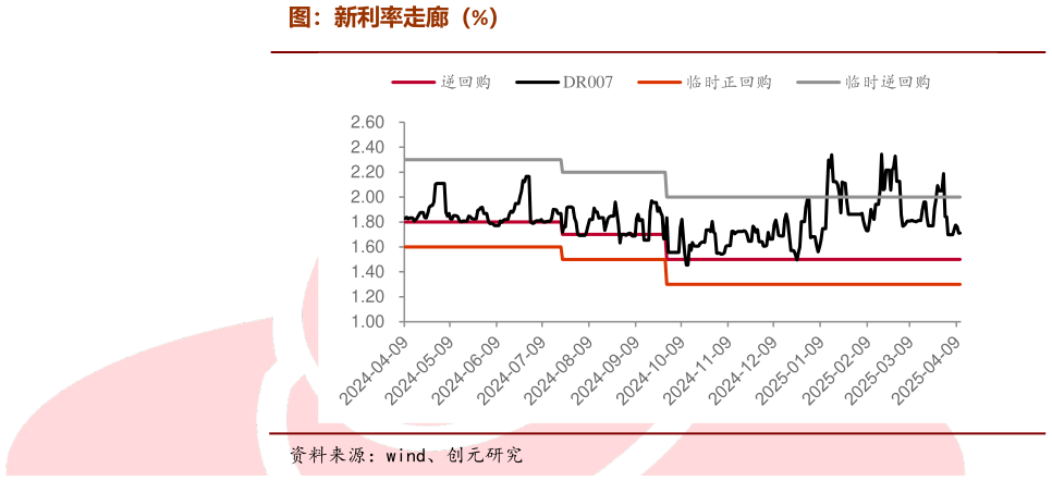谁知道图:新利率走廊(%)?