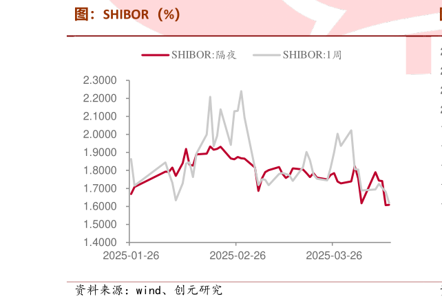 咨询大家图:SHIBOR(%)?