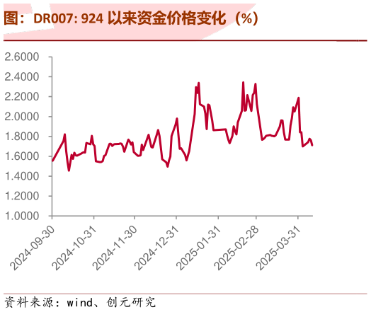 如何看待图:DR007: 924 以来资金价格变化(%)?