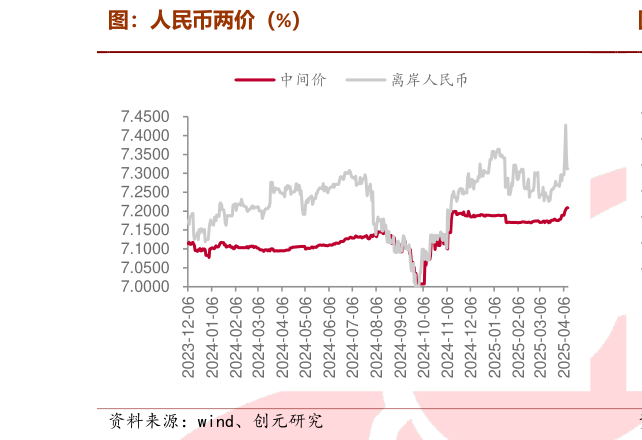 我想了解一下图：人民币两价（%）