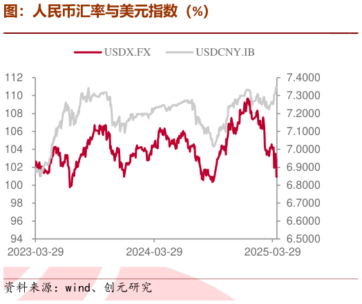 我想了解一下图:人民币汇率与美元指数(%)?