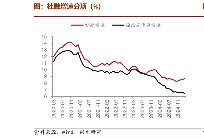 想关注一下图:社融增速分项(%)?