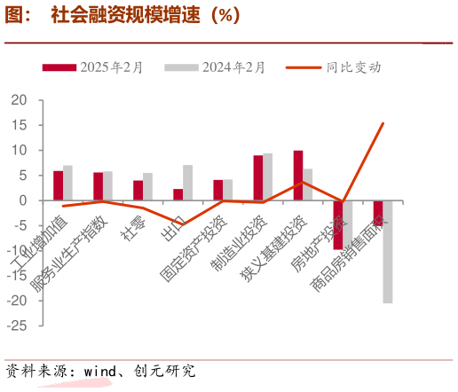 我想了解一下图：  社会融资规模增速（%）