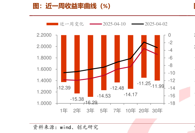 你知道图:近一周收益率曲线(%)?