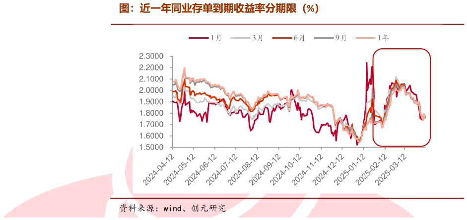 各位网友请教一下图:近一年同业存单到期收益率分期限(%)?