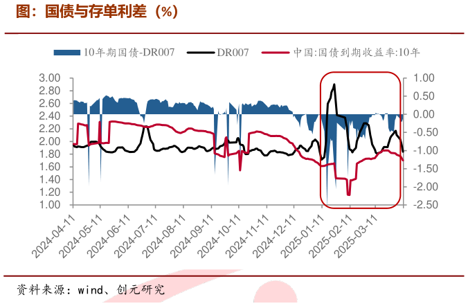 咨询大家图:国债与存单利差(%)?
