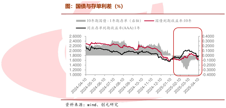 想问下各位网友图：国债与存单利差（%）