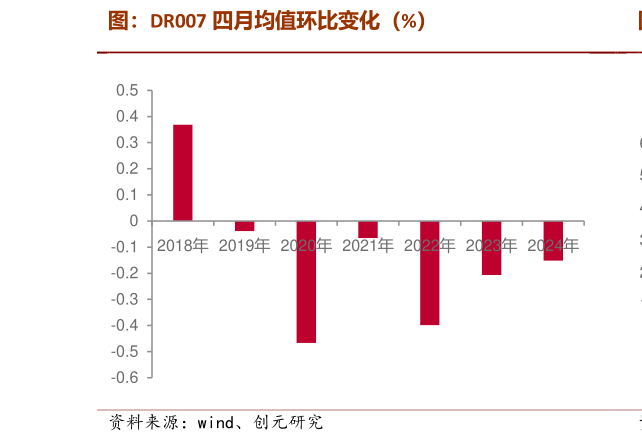 想问下各位网友图：DR007 四月均值环比变化（%）