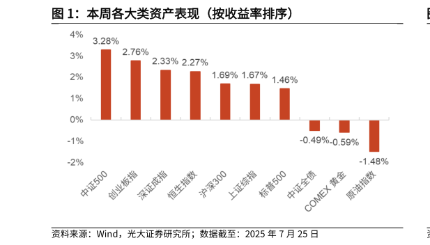 一起讨论下本周各大类资产表现（按收益率排序）
