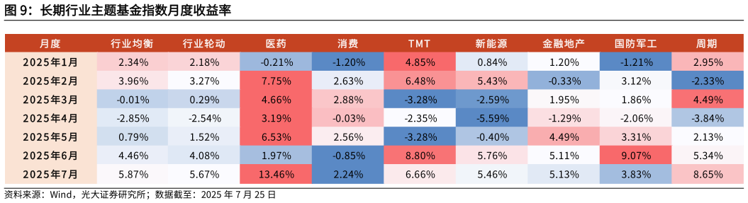 各位网友请教一下长期行业主题基金指数月度收益率