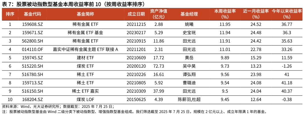 如何了解股票被动指数型基金本周收益率前 10（按周收益率排序）