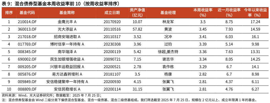 想问下各位网友混合债券型基金本周收益率前 10（按周收益率排序）