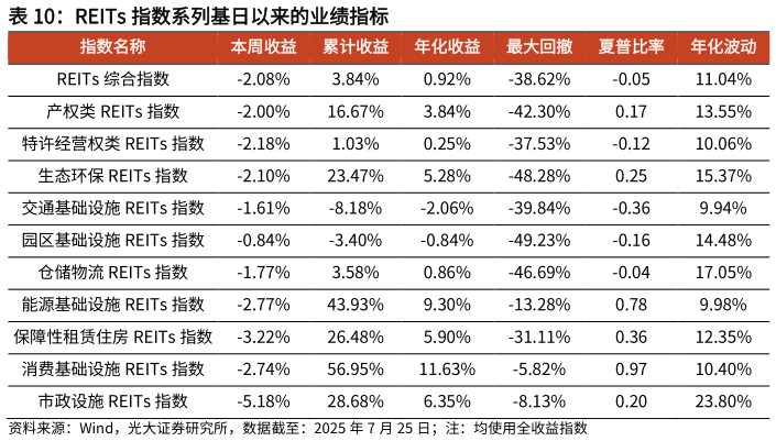 如何解释REITs 指数系列基日以来的业绩指标?