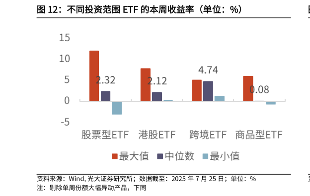 如何才能不同投资范围 ETF 的本周收益率（单位：%）?