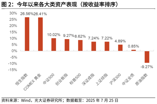 谁能回答今年以来各大类资产表现（按收益率排序）