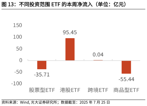 想问下各位网友不同投资范围 ETF 的本周净流入（单位：亿元）?