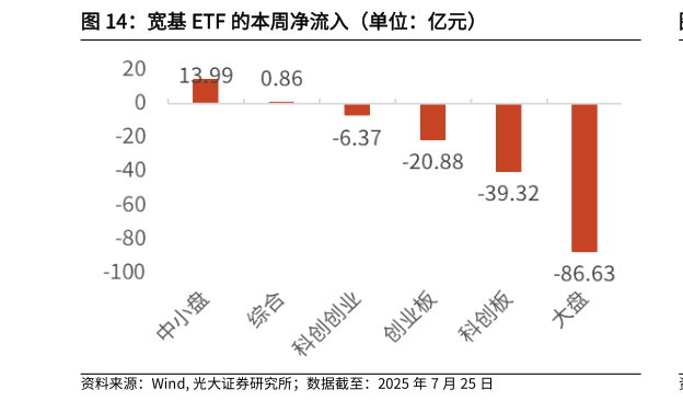 谁能回答宽基 ETF 的本周净流入（单位：亿元）?
