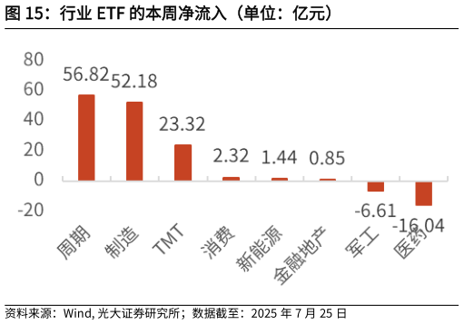 如何了解行业 ETF 的本周净流入（单位：亿元）?