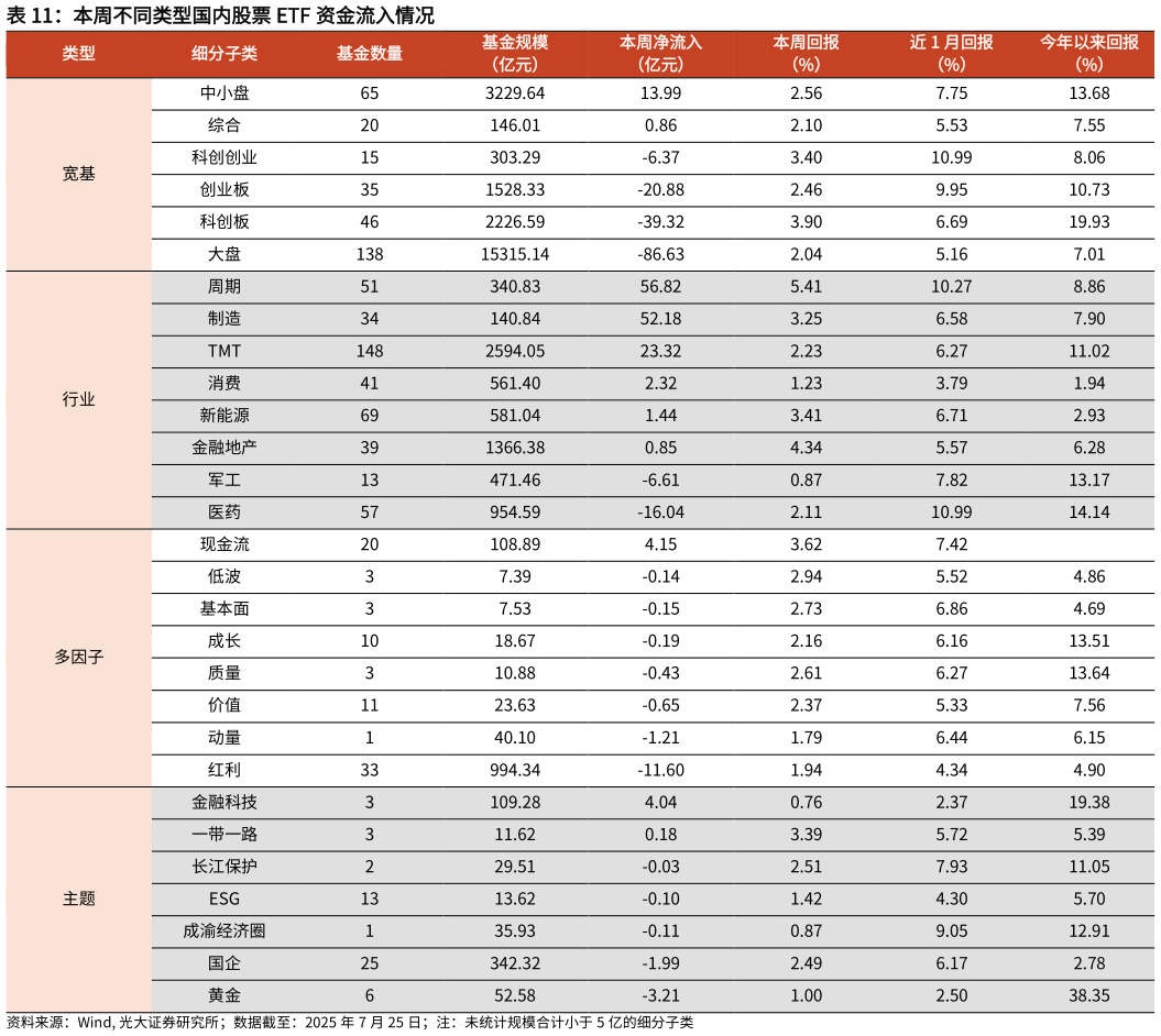 你知道本周不同类型国内股票 ETF 资金流入情况?