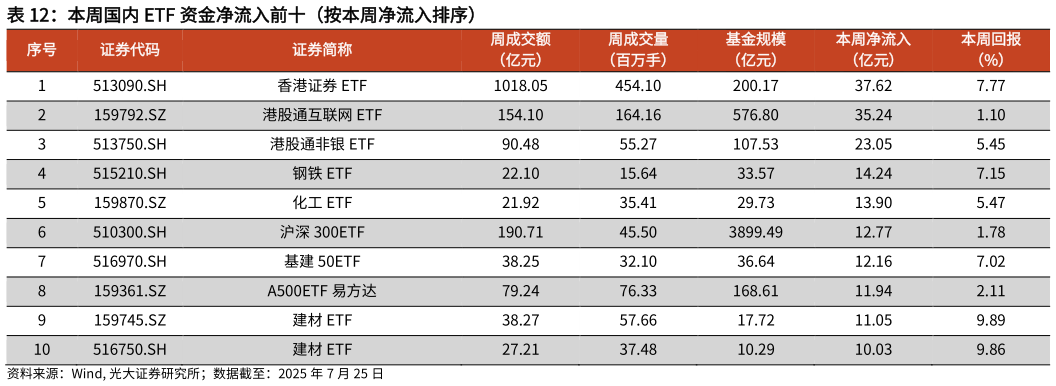 想问下各位网友本周国内 ETF 资金净流入前十（按本周净流入排序）?