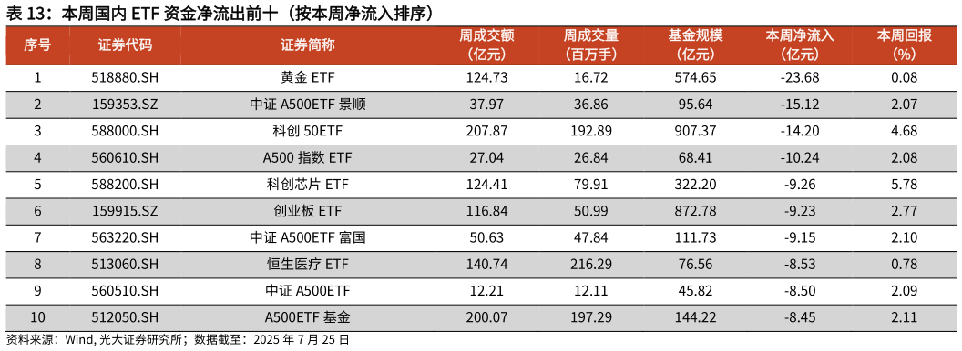如何才能本周国内 ETF 资金净流出前十（按本周净流入排序）?