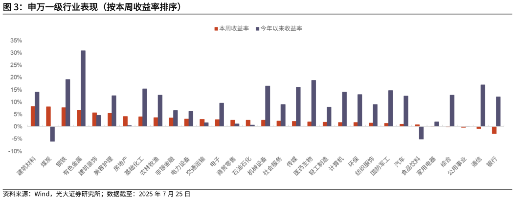 一起讨论下申万一级行业表现（按本周收益率排序）