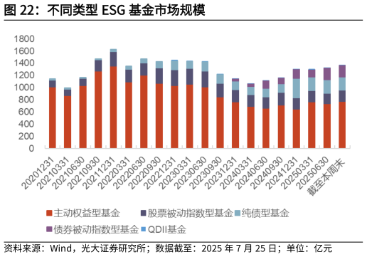 如何看待不同类型 ESG 基金市场规模?