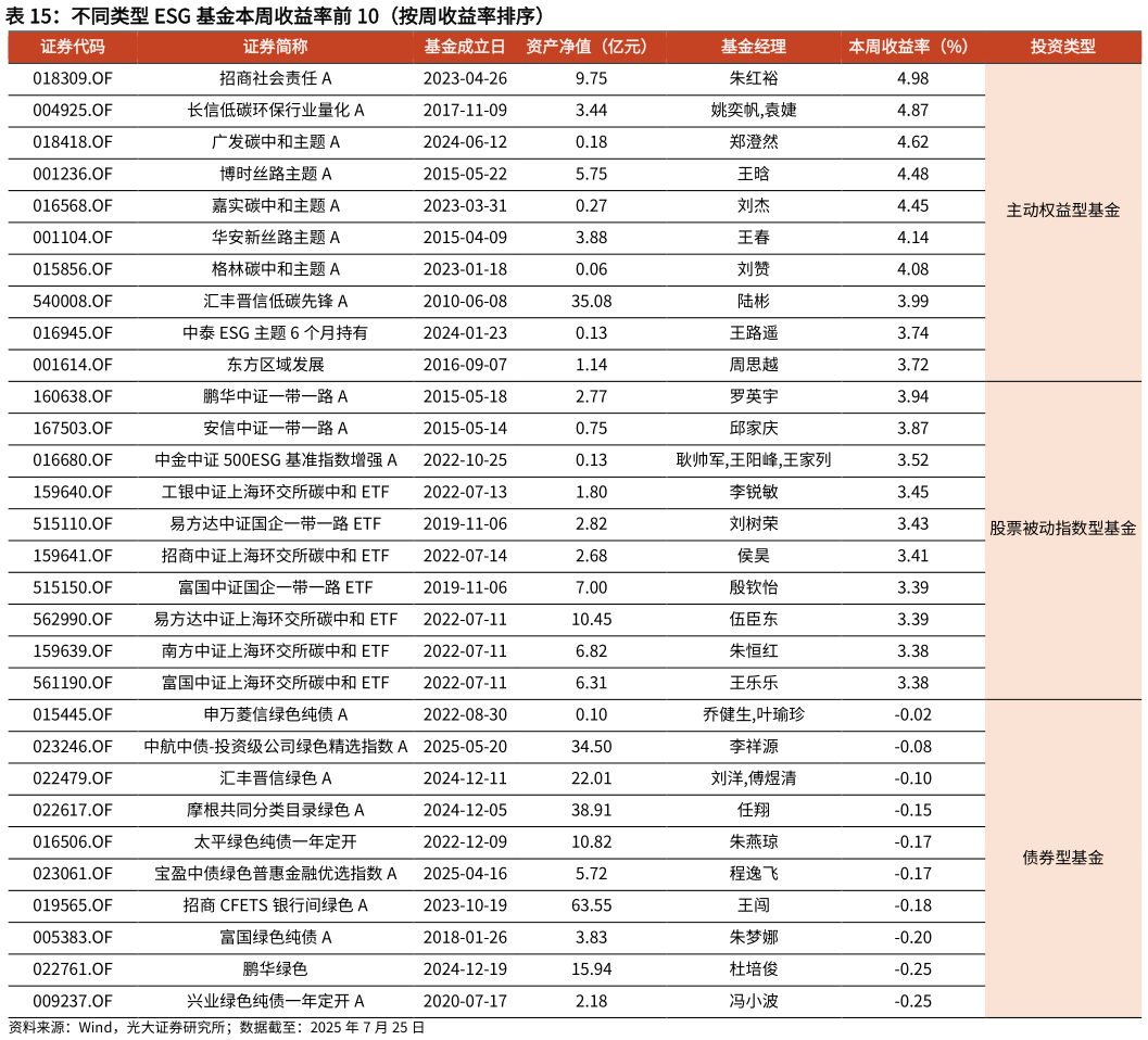 如何才能不同类型 ESG 基金本周收益率前 10（按周收益率排序）?