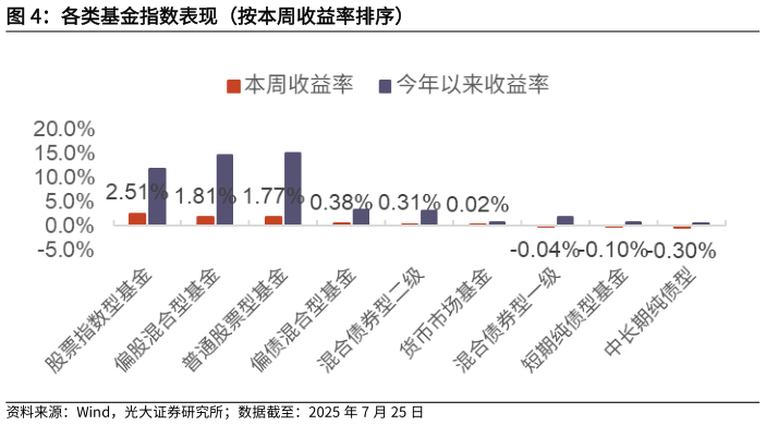 我想了解一下各类基金指数表现（按本周收益率排序）