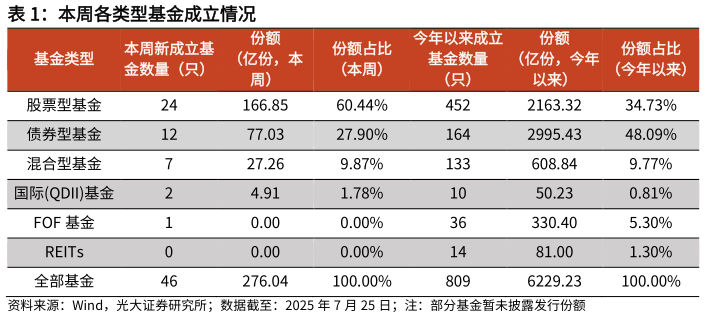 咨询下各位本周各类型基金成立情况