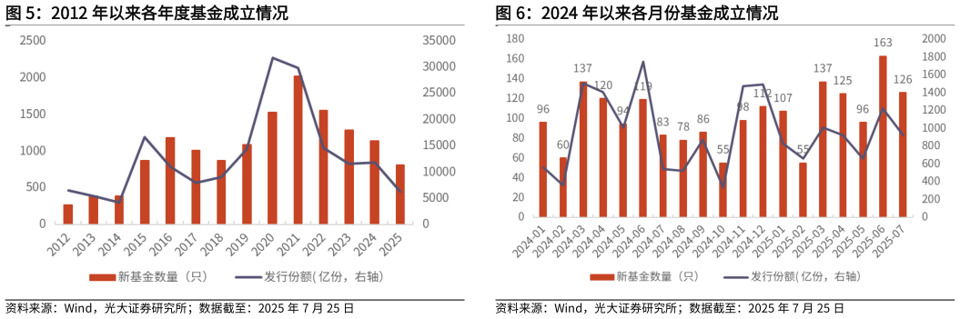如何才能2012 年以来各年度基金成立情况
