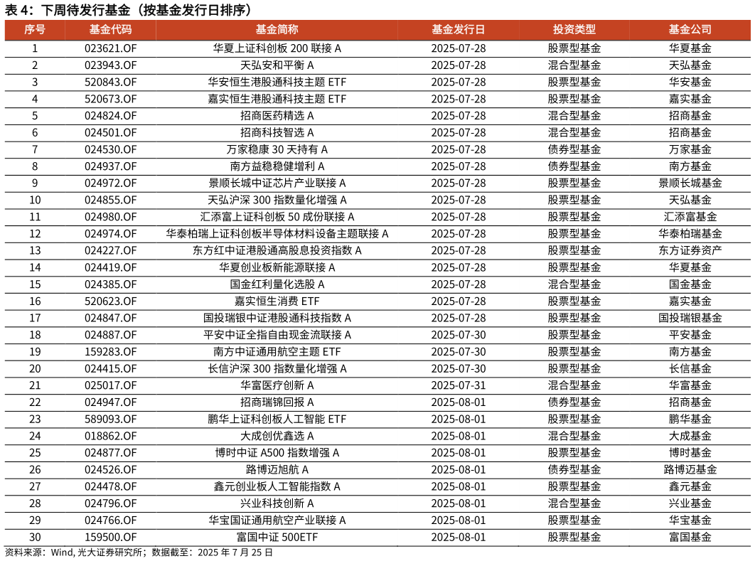 如何才能下周待发行基金（按基金发行日排序）