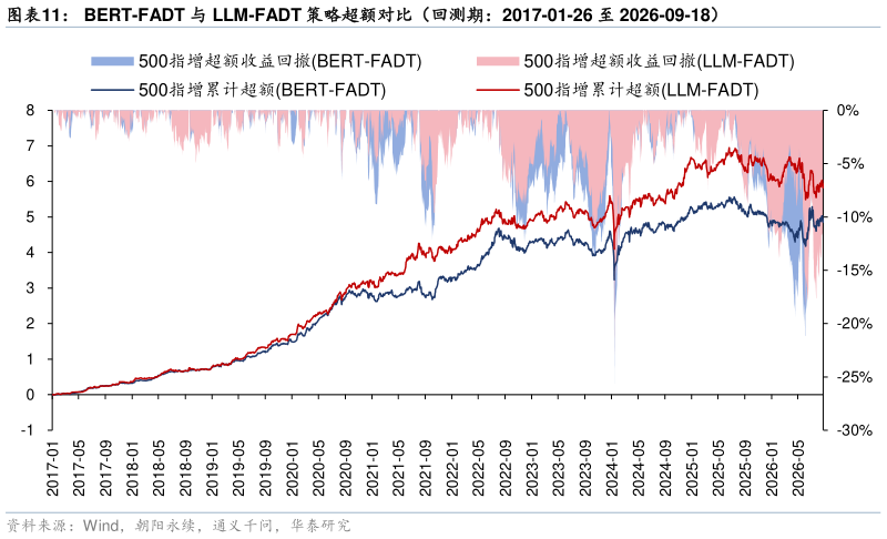 怎样理解BERT-FADT 与 LLM-FADT 策略超额对比（回测期：2017-01-26 至 2026-09-18）