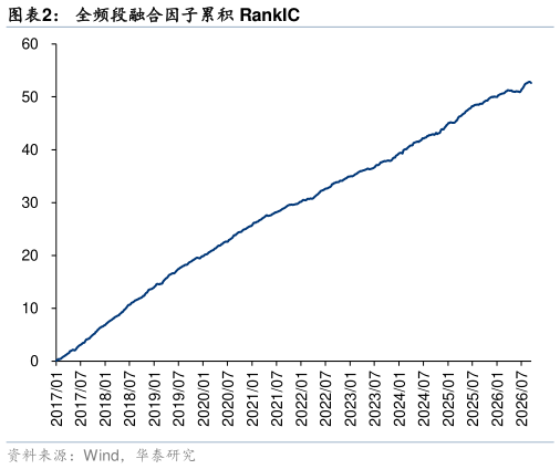 如何才能全频段融合因子累积 RankIC
